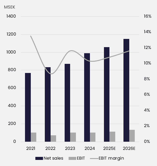 estimates chart