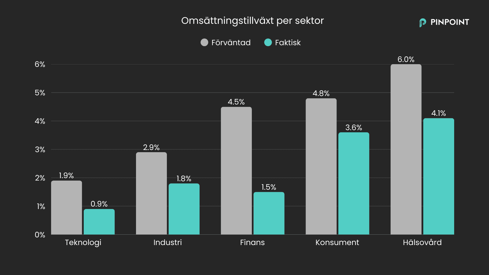 revenue growth per sector