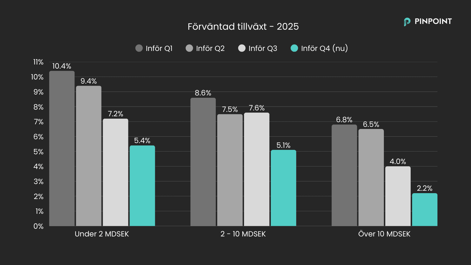 expected growth 2025