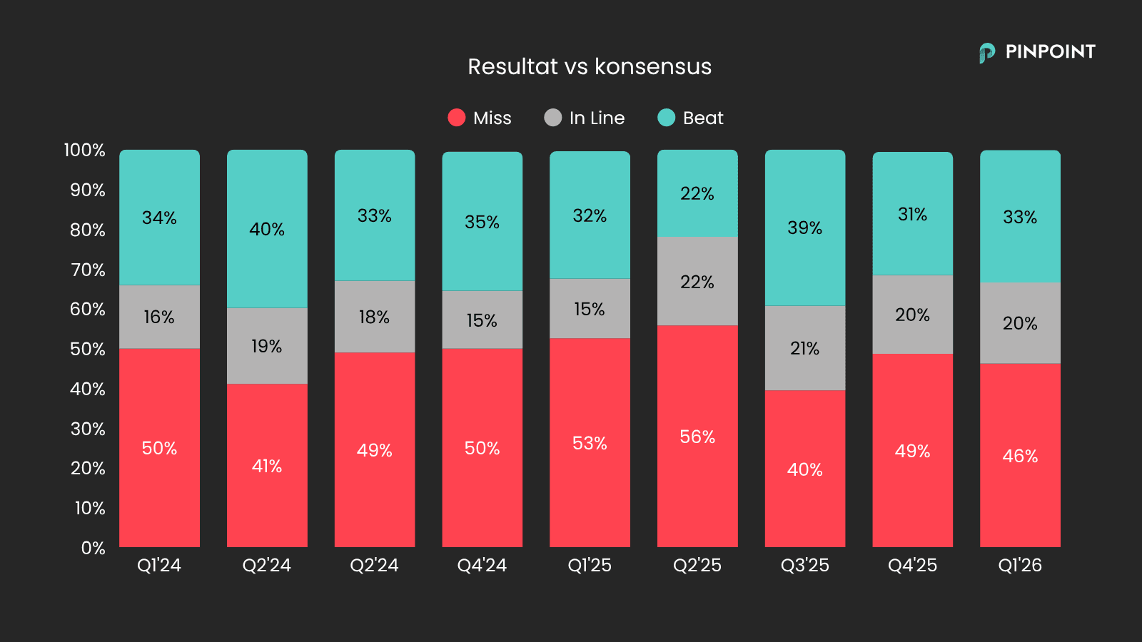 resultat vs konsensus