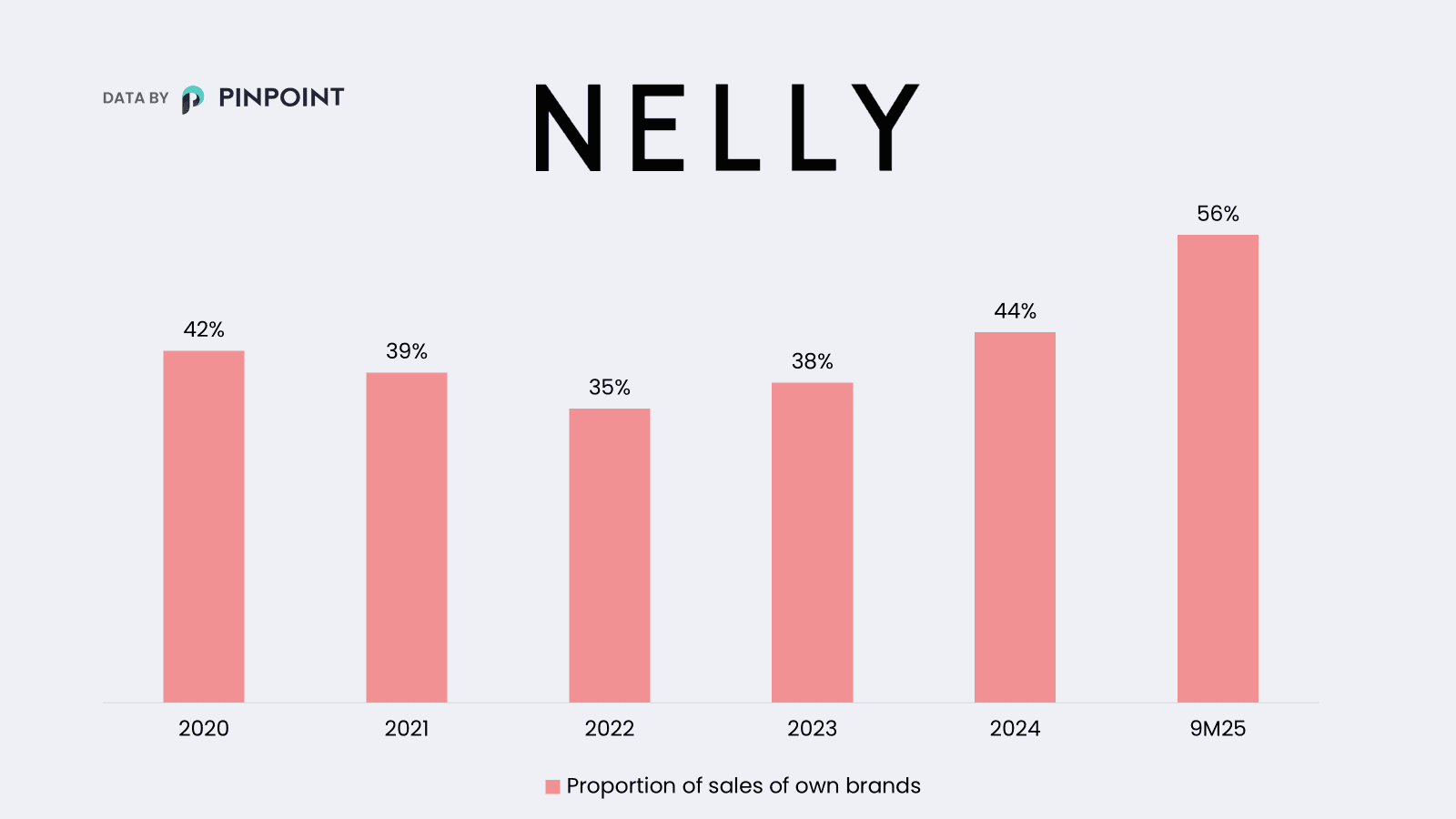 andel egna varumärken FYs Nelly