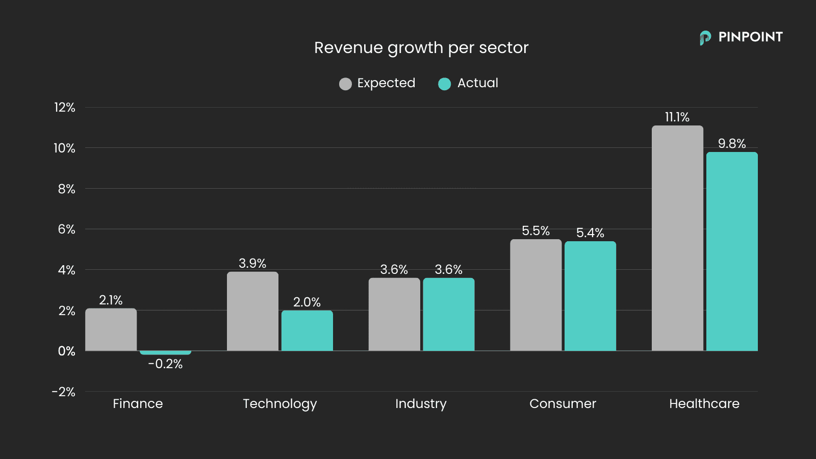 revenue growth per sector