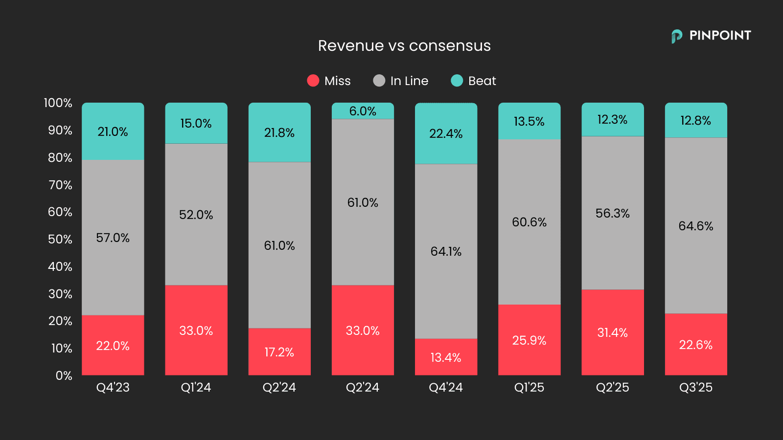 revenue vs consensus