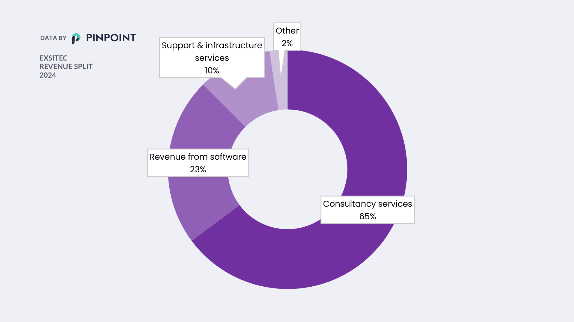 revenue split