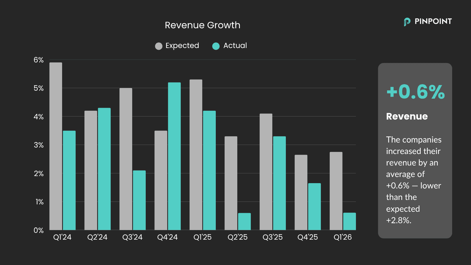 rev growth