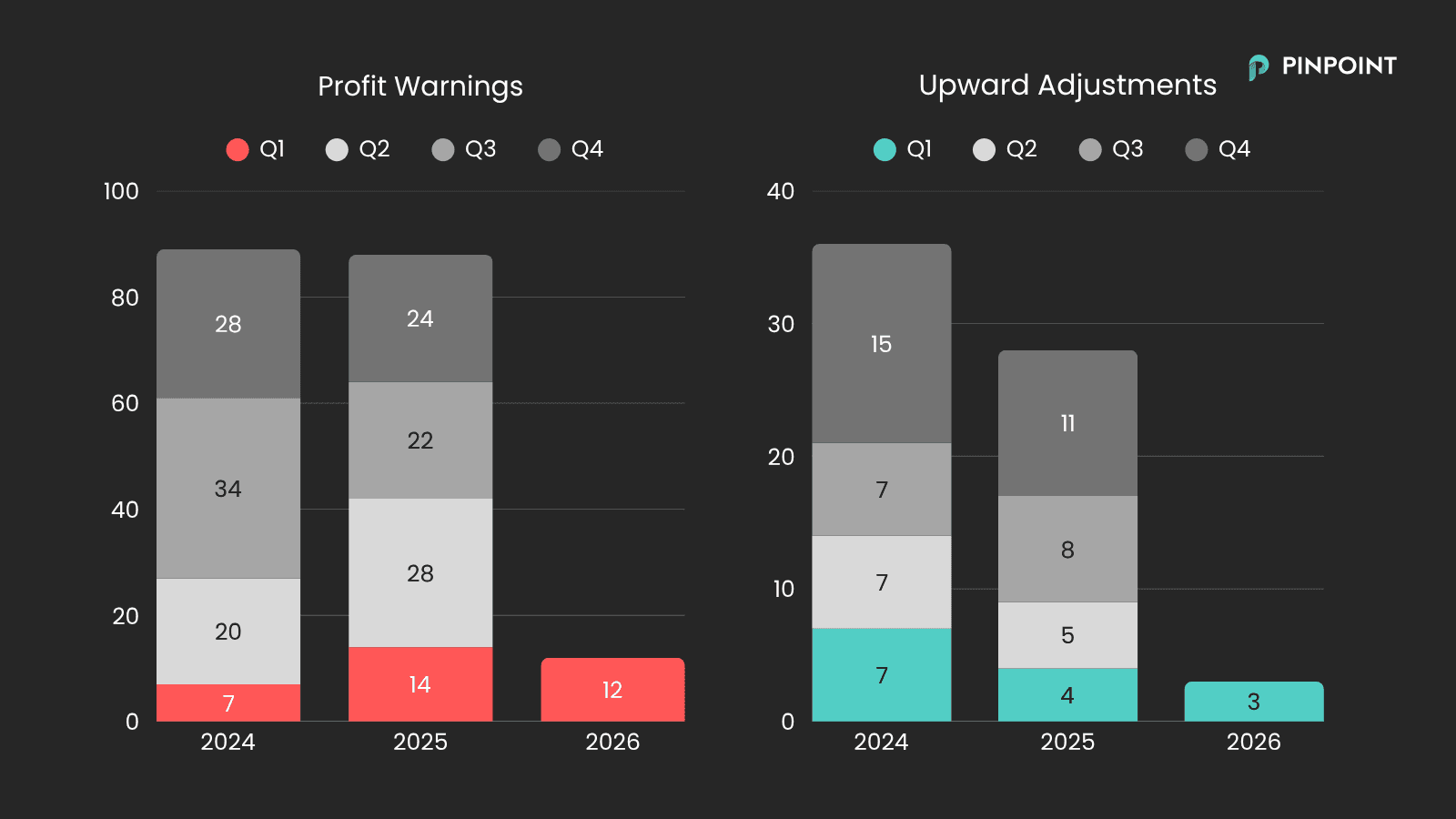 profit warnings