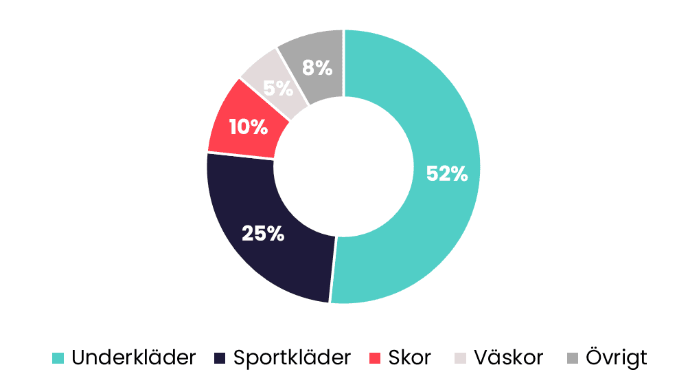product categories